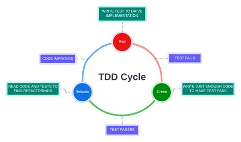 Image result for TDD Life Cycle