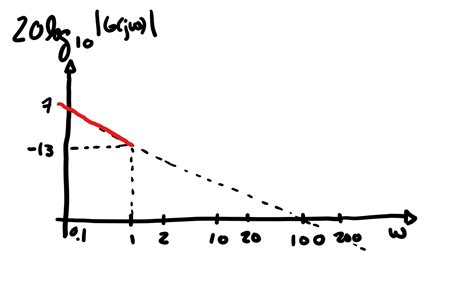 Bode Plot Basics に対する画像結果