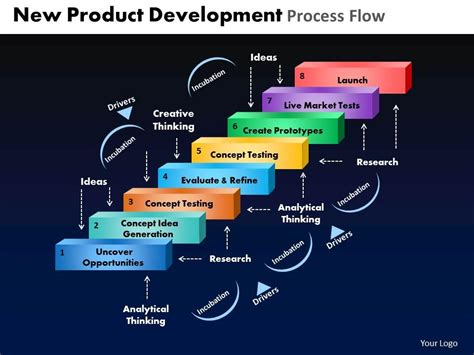 Product Development Process Diagram に対する画像結果