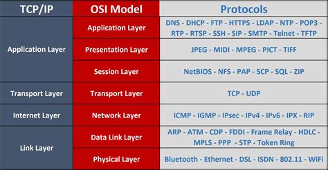 Image result for Network Protocols Table