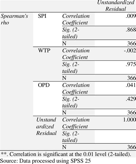 Afbeeldingsresultaten voor Shapes of Heteroscedasticity
