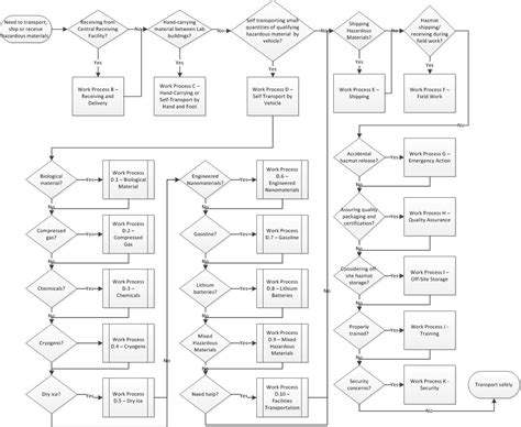 Image result for Receiving Process Flow Chart Template