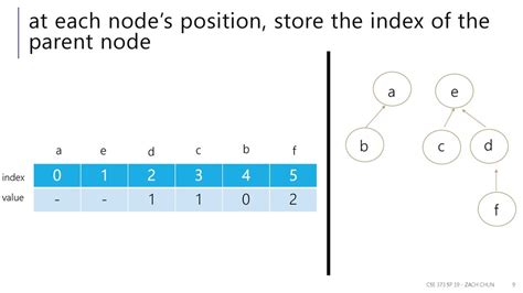 Disjoint Set Node എന്നതിനുള്ള ഇമേജ് ഫലം