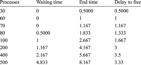 Image result for Shortest Job First Algorithm in Steps