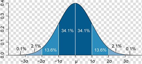 Normal Distribution Transparent Background に対する画像結果