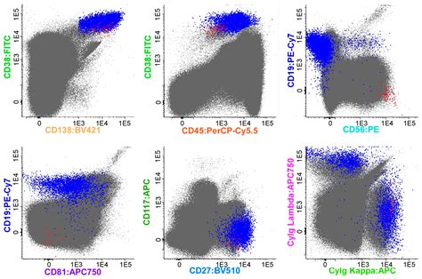 Afbeeldingsresultaten voor Multiparameter Flow Cytometry
