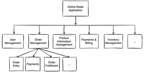 Image result for Modularity Image in Principles of Software Design