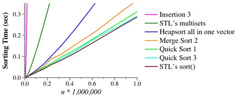 Image result for Quick Sort Time VSN Graph