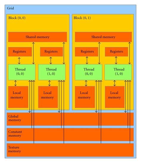 Image result for GPU Memory Model