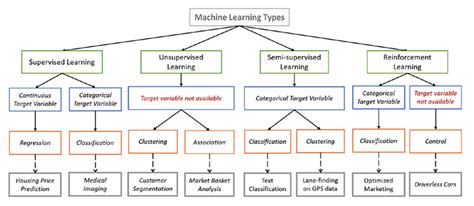 Image result for Types of Machine Learning Models Chart