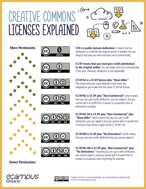 Image result for Creative Commons Scientific Variables