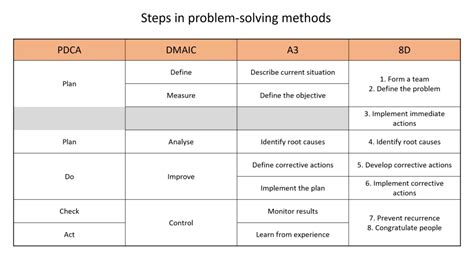 Image result for Problem Solving Methods Comparison Chart