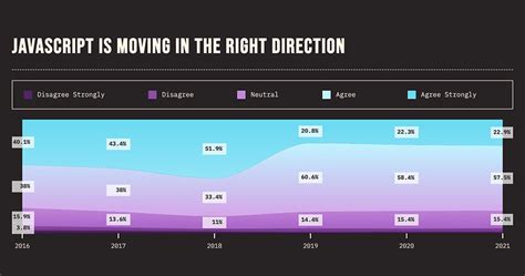 Toradh íomhá ar JavaScript Frameworks Usage Statistics Over Time