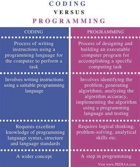Afbeeldingsresultaten voor Difference Between Coding and Programming Languages