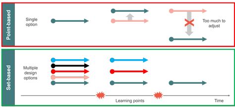 Image result for Set Based Design