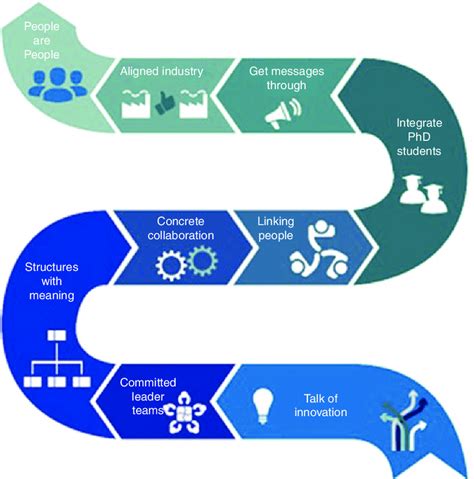 Innovation Management Process に対する画像結果
