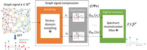 Image result for Signal Compression