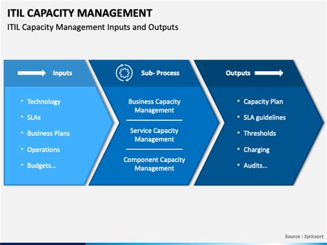 ITIL Capacity Management Flow Chart に対する画像結果