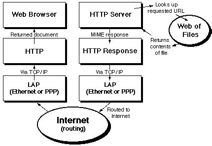 HTTP Request Object Diagram に対する画像結果