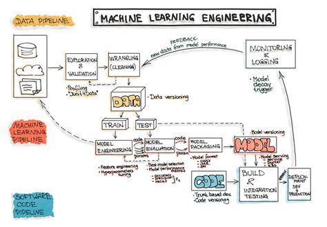 Toradh íomhá ar What Is a Machine Learning Production Environment
