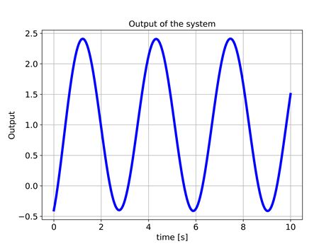 Image result for Transfer Function Input/Output
