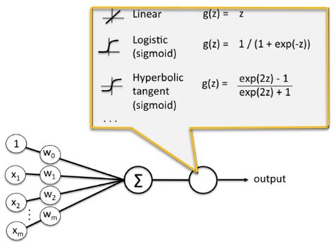 Afbeeldingsresultaten voor Activation Function Neural Network for Rainge Outputs