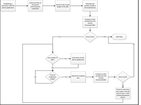 Image result for Arduino Circuit Flowchart