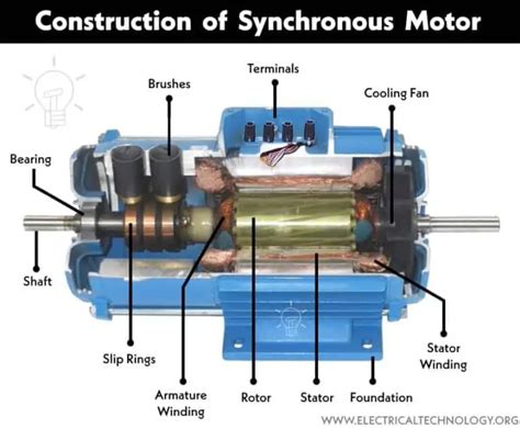 Image result for Synchronous Motor Single Phase