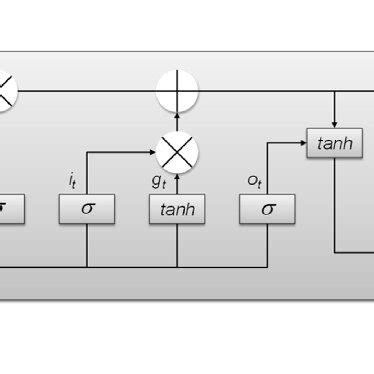 Image result for Long Short-Term Memory Algorithm Diagram