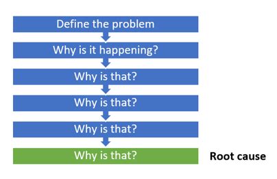 Root Cause Problem Solving に対する画像結果