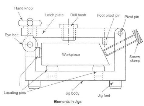 Image result for How to Build a Jig and Fig