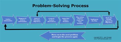 Image result for 10 Steps Problem Solving