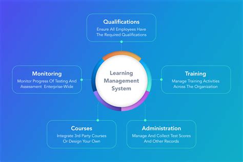 Image result for Learning Management System Primary Function