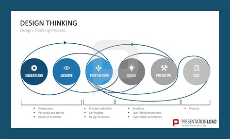 Image result for Design Thinking Project