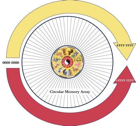 Image result for Core/Memory Circle
