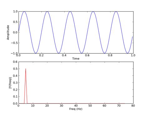Image result for Plot Signal Frequency Python