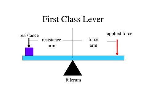 Image result for Class Lever System