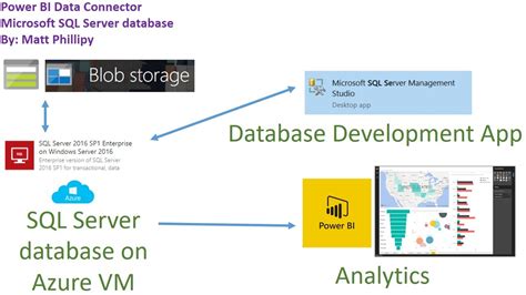 Power BI SQL Database Connection に対する画像結果
