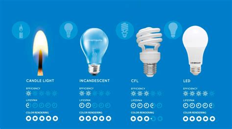Image result for Compact Light vs LED