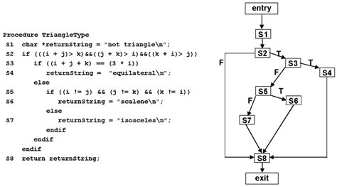 Image result for Structure Flow Graph Example