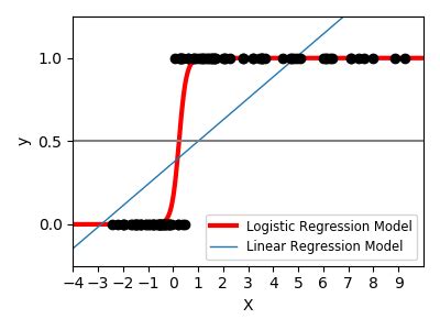 Toradh íomhá ar Scikit-Learn Logistic Regression Example