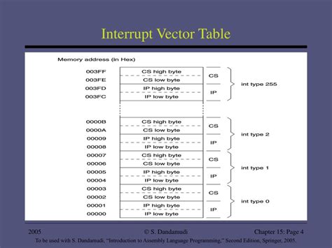 Image result for Outline of Interrupt Vector Table