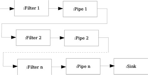 Image result for Pipe Filter Pattern Using Database