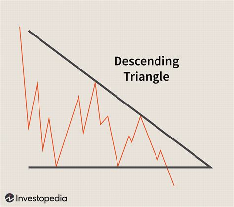 Afbeeldingsresultaten voor Descending Triangle Chart Pattern