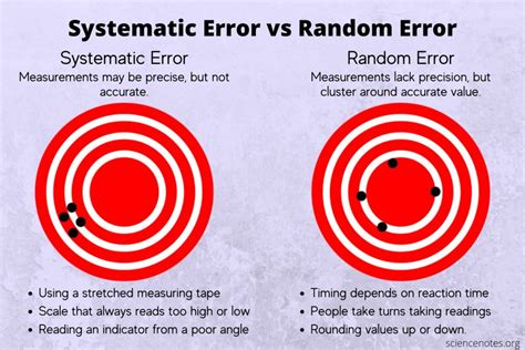 Toradh íomhá ar Random vs Systematic Error
