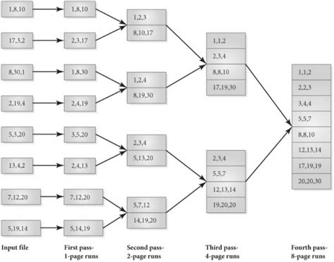 Afbeeldingsresultaten voor External Sorting in Data Structure