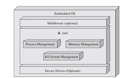 Toradh íomhá ar Example of Embedded OS Logo