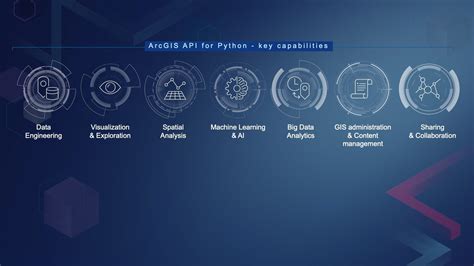 Image result for ArcGIS Python API Workflow Image