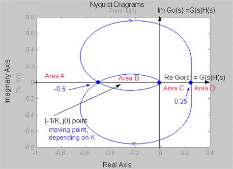 Image result for Stable Closed Loop Nyquist Plot