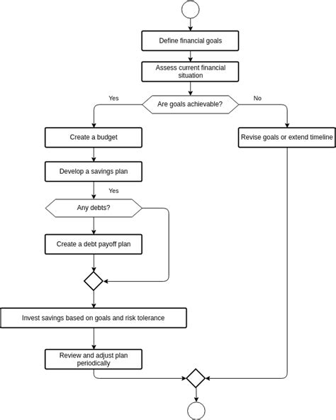 Toradh íomhá ar Financial Unit Process Map